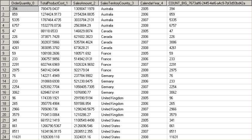 Indexed View for ROLAP Aggregations